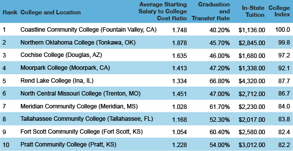 Top 10 Best Colleges For Students With >> The Top Ten Community Colleges Of 2014 Smartasset Top 10 Best Colleges For Students With >> The Top Ten Community Colleges Of 2014 Smartasset