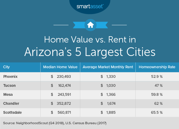 Gas Prices In Arizona >> The Cost Of Living In Arizona Smartasset Gas Prices In Arizona >> The Cost Of Living In Arizona Smartasset