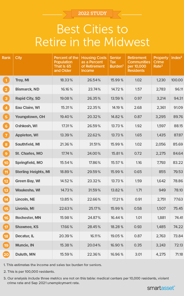 Image is a table by SmartAsset titled "Best Cities to Retire in the Midwest."
