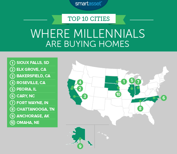 How do sale millennials buy homes