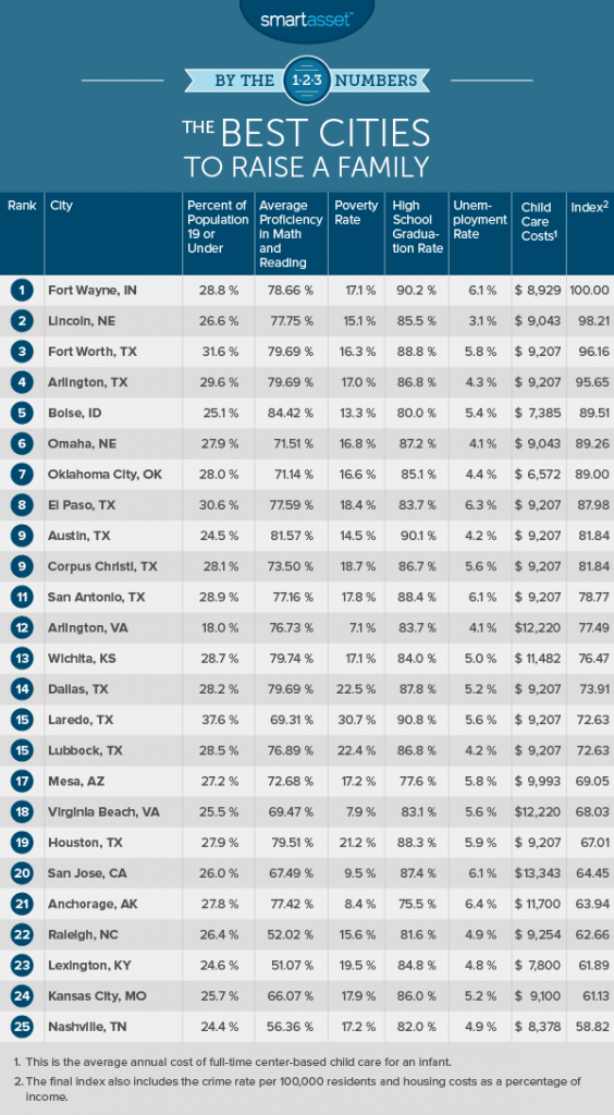 The Best Cities To Raise A Family - SmartAsset