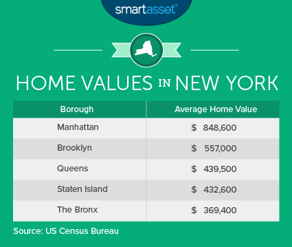 washington dc vs new york cost of living