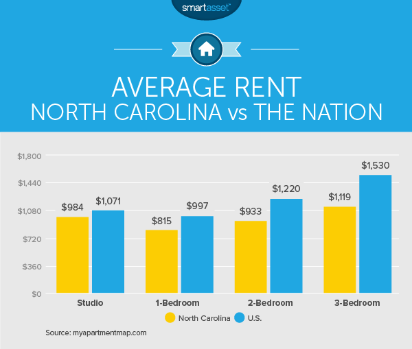 South Carolina Average Apartment Cost at Newton blog