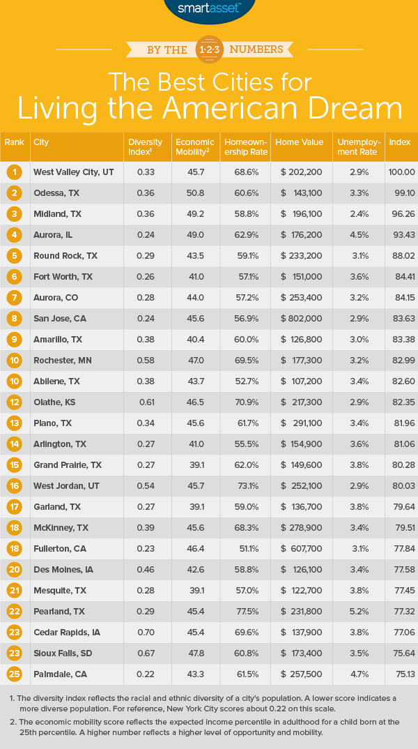 The Best City For Living In Us