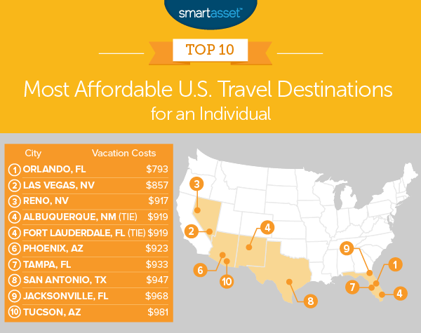 The Most Affordable Travel Destinations In The Us 2018 Edition 