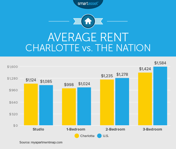 The Cost of Living in Charlotte, North Carolina SmartAsset