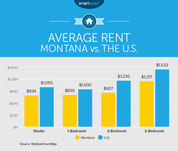 The Cost of Living in Montana SmartAsset