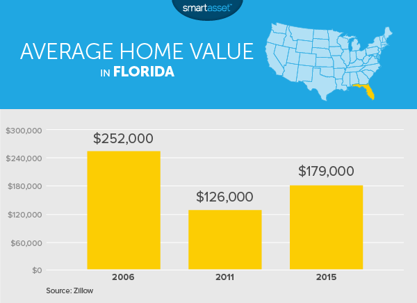 the cost of living in florida - smartasset