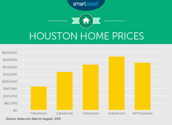 the cost of living in houston - smartasset