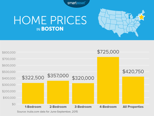 boston cost of living calculator The cost of living in boston smartasset.