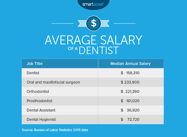 The Average Salary of a Dentist SmartAsset