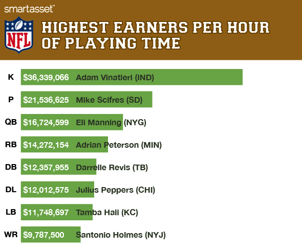 The Highest Paid Player in the NFL is a Kicker | SmartAsset