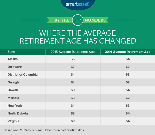 The Average Retirement Age In Every State In 2016 - SmartAsset