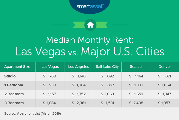 The Cost of Living in Las Vegas - SmartAsset