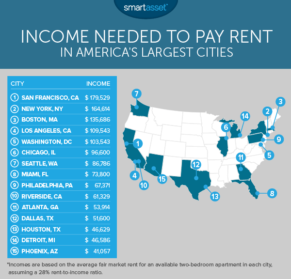 income needed to pay rent in the largest u.s. cities - smartasset