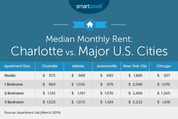 Charlotte Average Rent