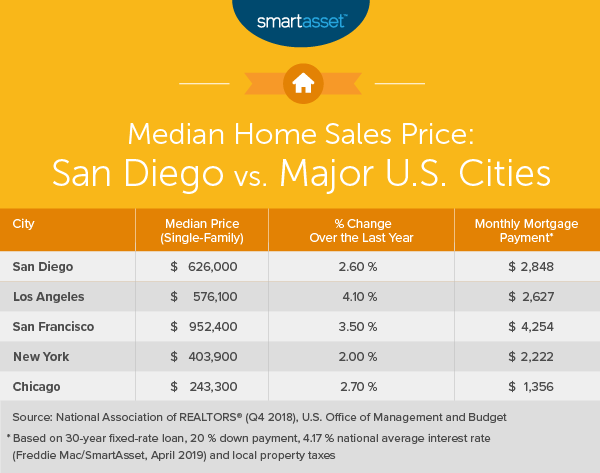 San Diego Sales Tax 2017 >> The Cost Of Living In San Diego Smartasset San Diego Sales Tax 2017 >> The Cost Of Living In San Diego Smartasset