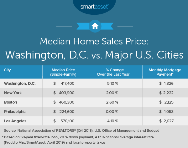the cost of living in washington, d.c. - smartasset