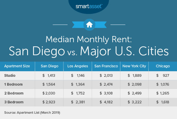 Cost of Living in San Diego