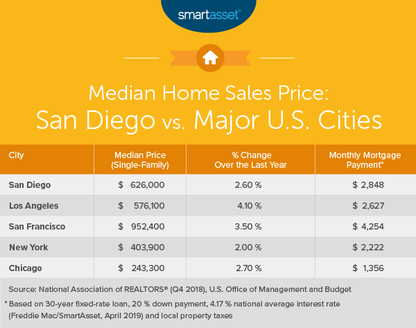Cost of Living in San Diego