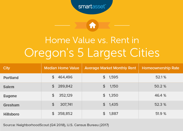 Cost of Living in Oregon