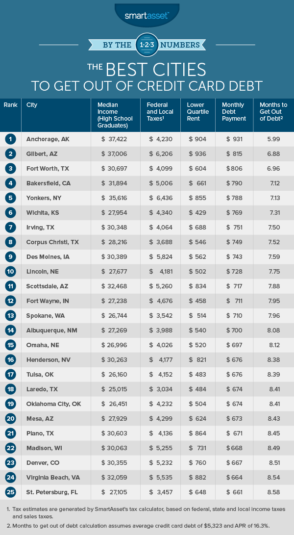 The Best Cities to Get out of Credit Card Debt - 2017 Edition