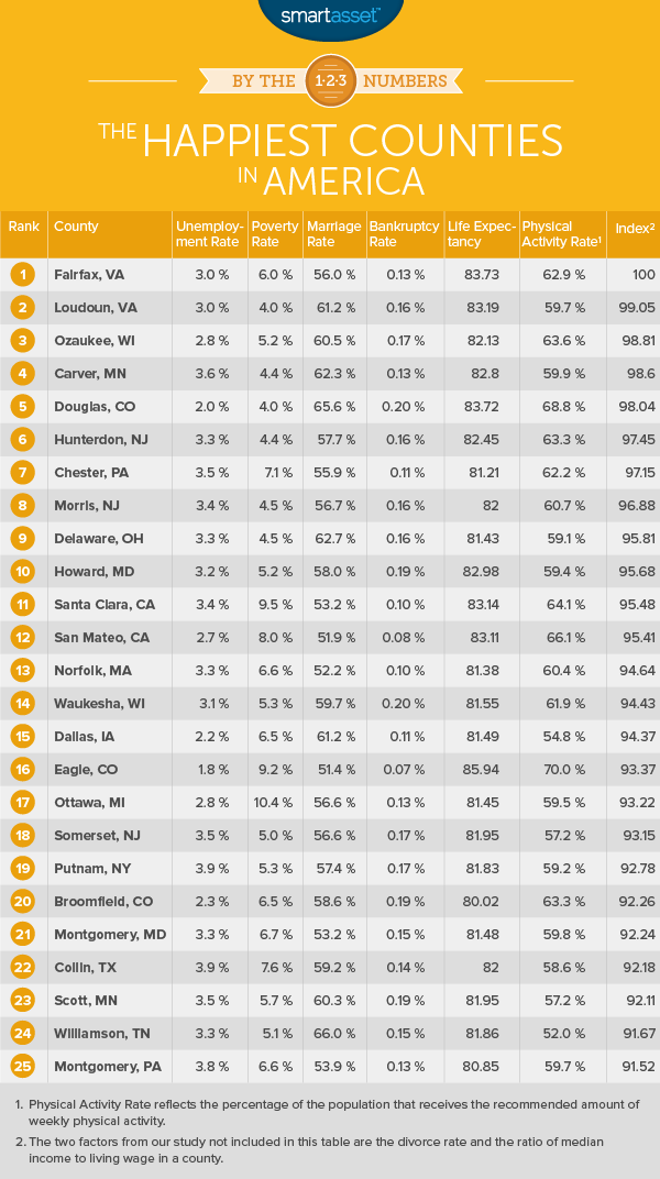 The Happiest Places in America