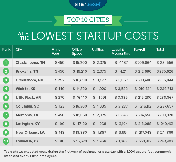 cities with the lowest startup costs