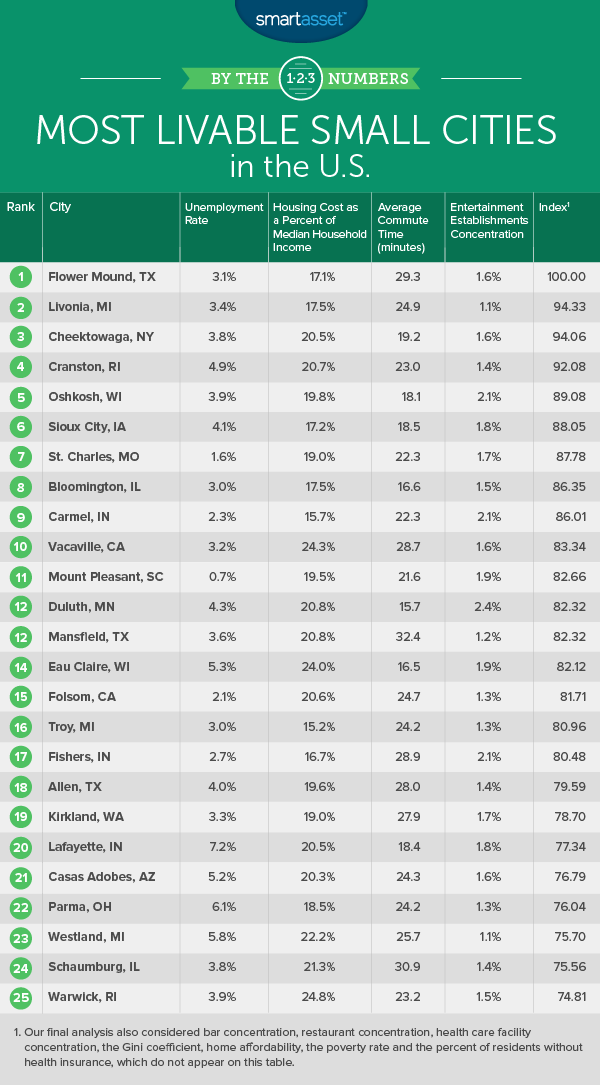 most livable small cities in the u.s.