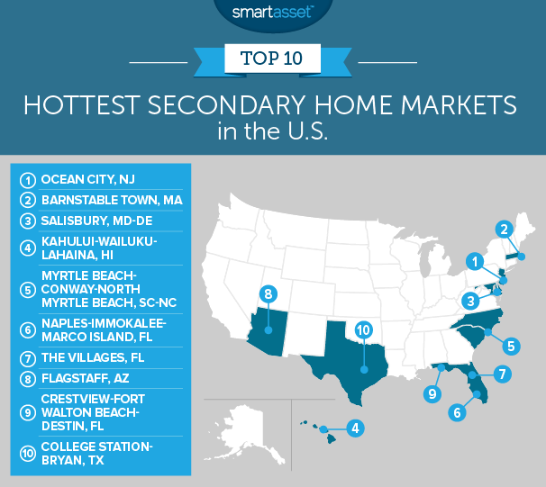 hottest secondary home markets 