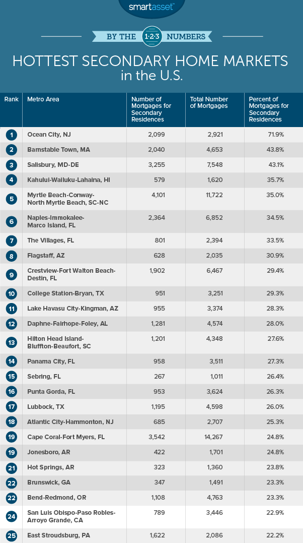 hottest secondary home markets