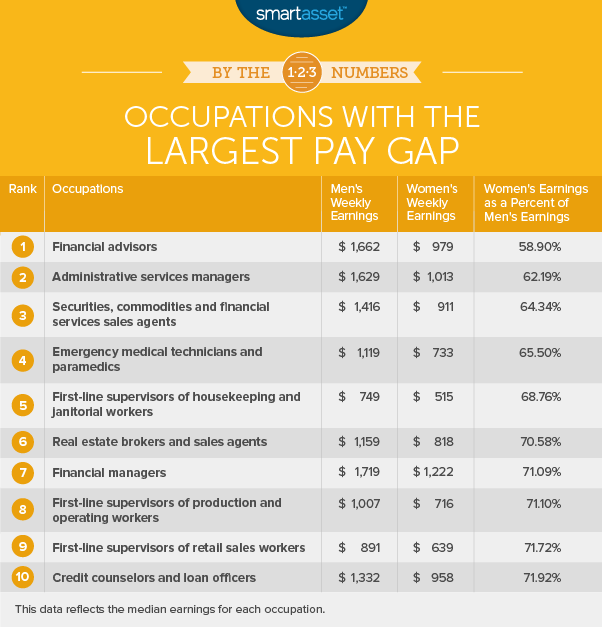 occupations with the largest pay gap