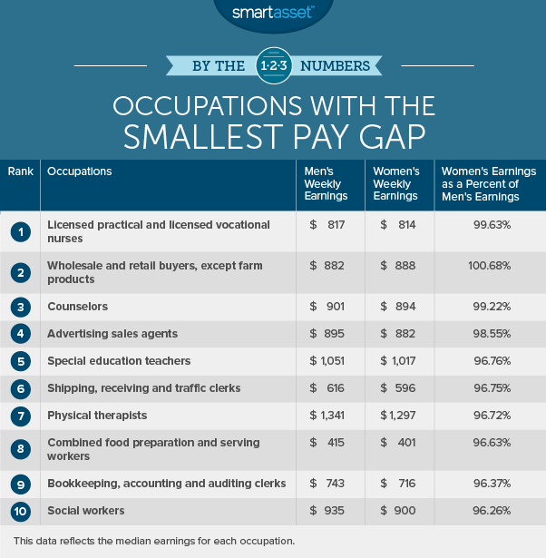 occupations with the smallest pay gap