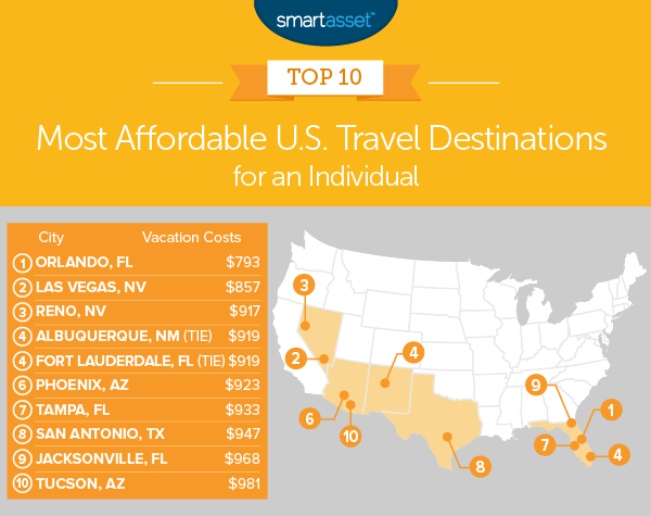 most affordable travel destinations in the us