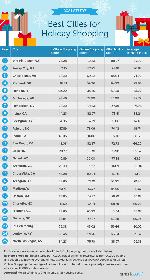 Image is a table by SmartAsset titled "Best Cities for Holiday Shopping."