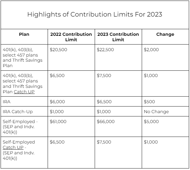 401k Contribution Limits 2023 Get New Year 2023 Update