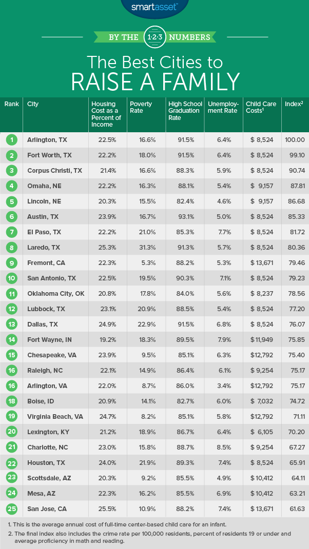 best cities to raise a family