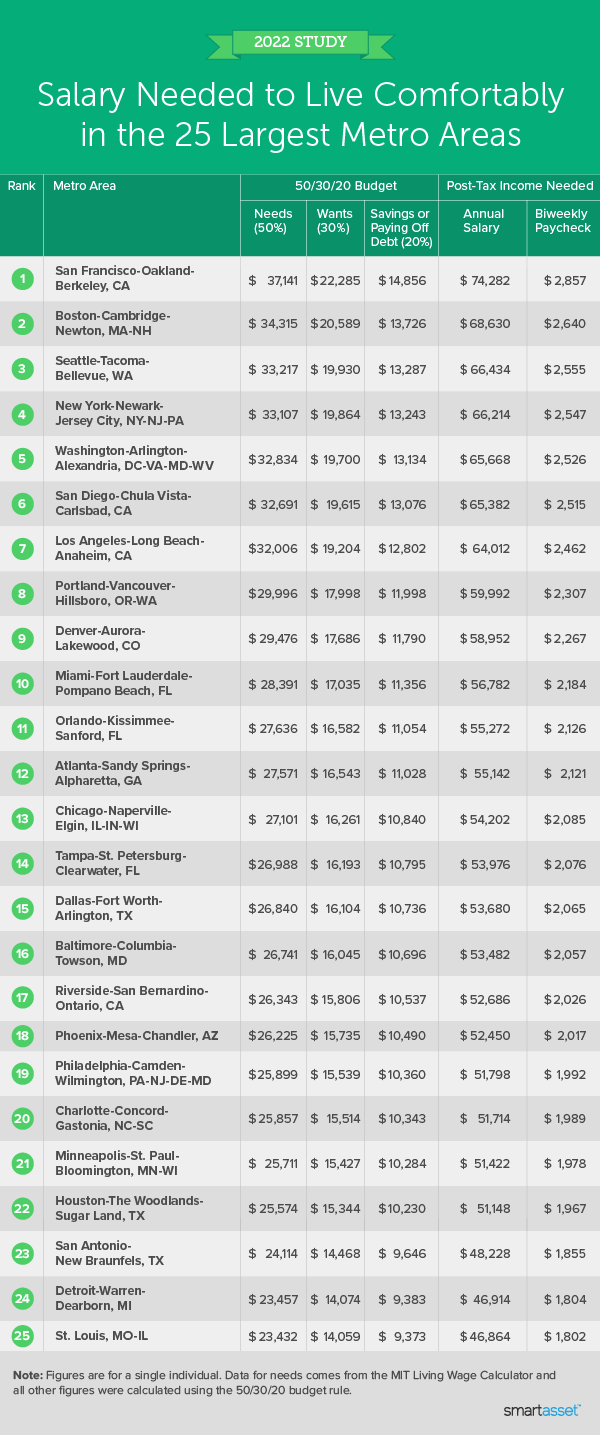 salary-needed-to-live-comfortably-in-the-25-largest-metro-areas-2022