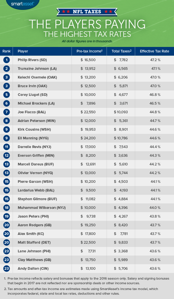 What Do Nfl Players Pay In Taxes - 2017 Edition - Smartasset