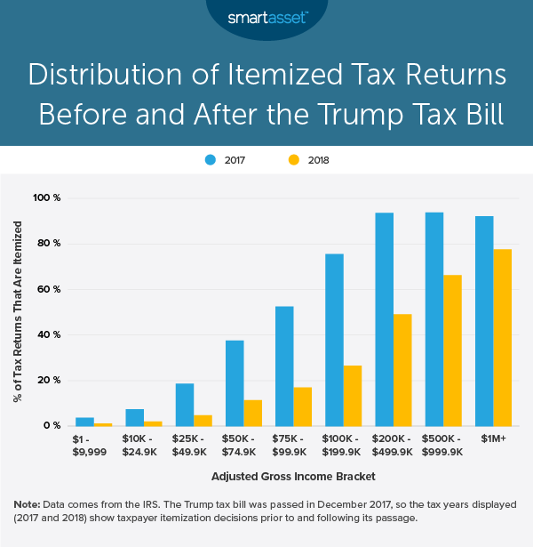 How Did The Trump Tax Bill Affect Itemized Deductions? - 2021 Study -  Smartasset