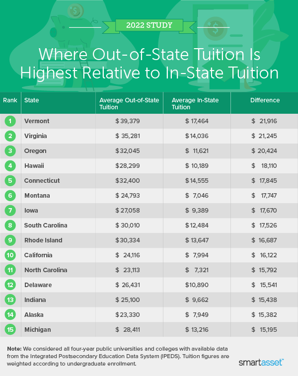 Colleges Where It's Most Expensive to Be an OutofState Student 2022