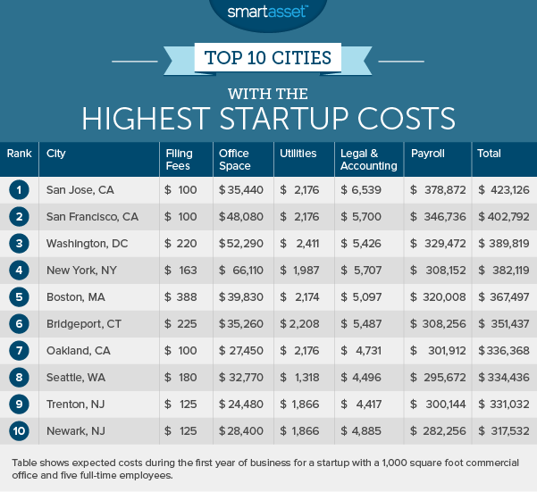 the-cities-with-the-lowest-startup-costs-smartasset