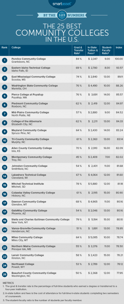 Best Community Colleges of 2017 - SmartAsset