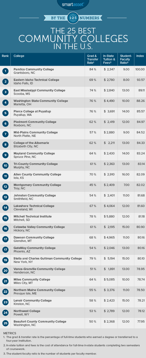 Best Community Colleges Of 2017 Smartasset Best Community Colleges Of 2017 Smartasset