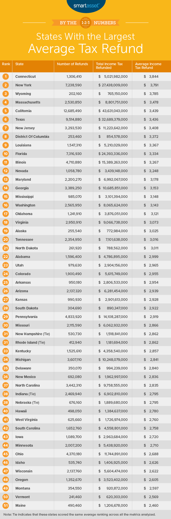 The States With The Highest Average Tax Refund 2019 Edition