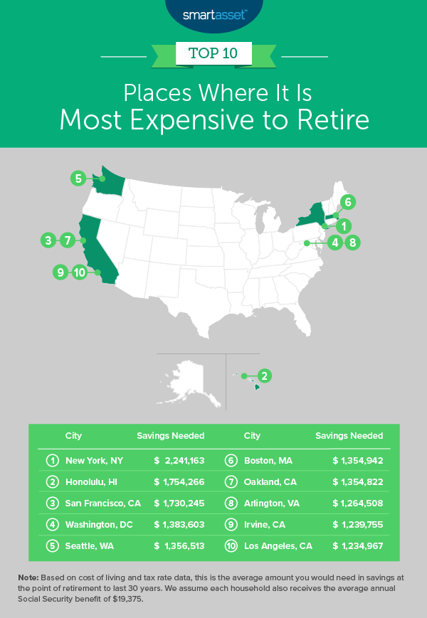 Most And Least Expensive Places To Retire 2019 Edition Smartasset 3191