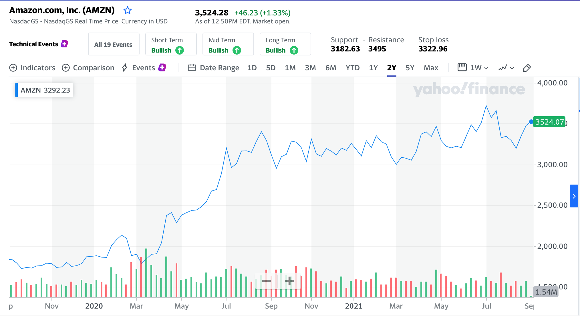 amazon share price amazon share price