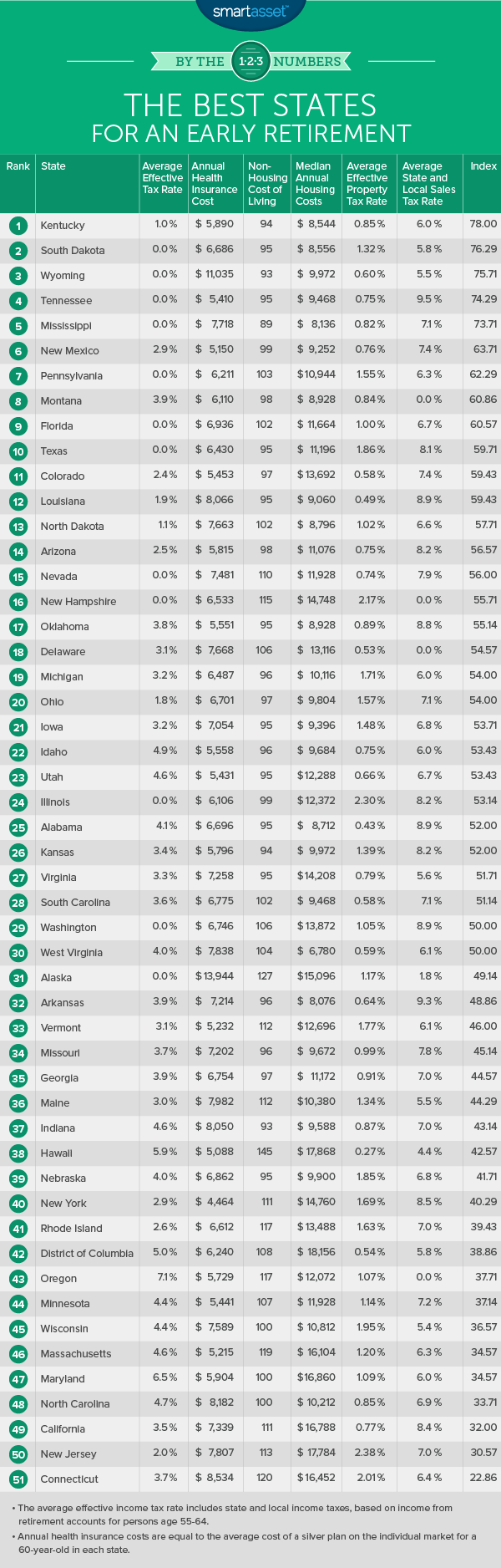 The Best States for an Early Retirement