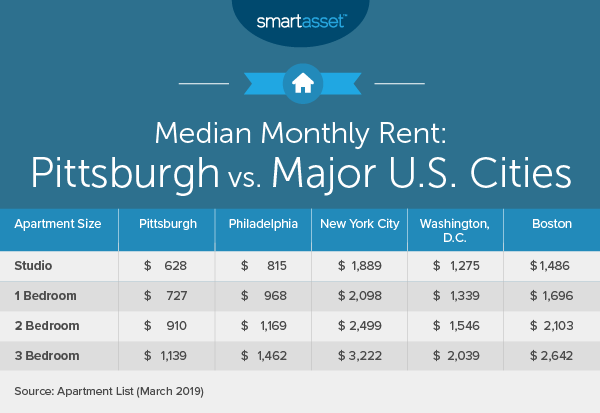 Cost of Living 2019 Pittsburgh