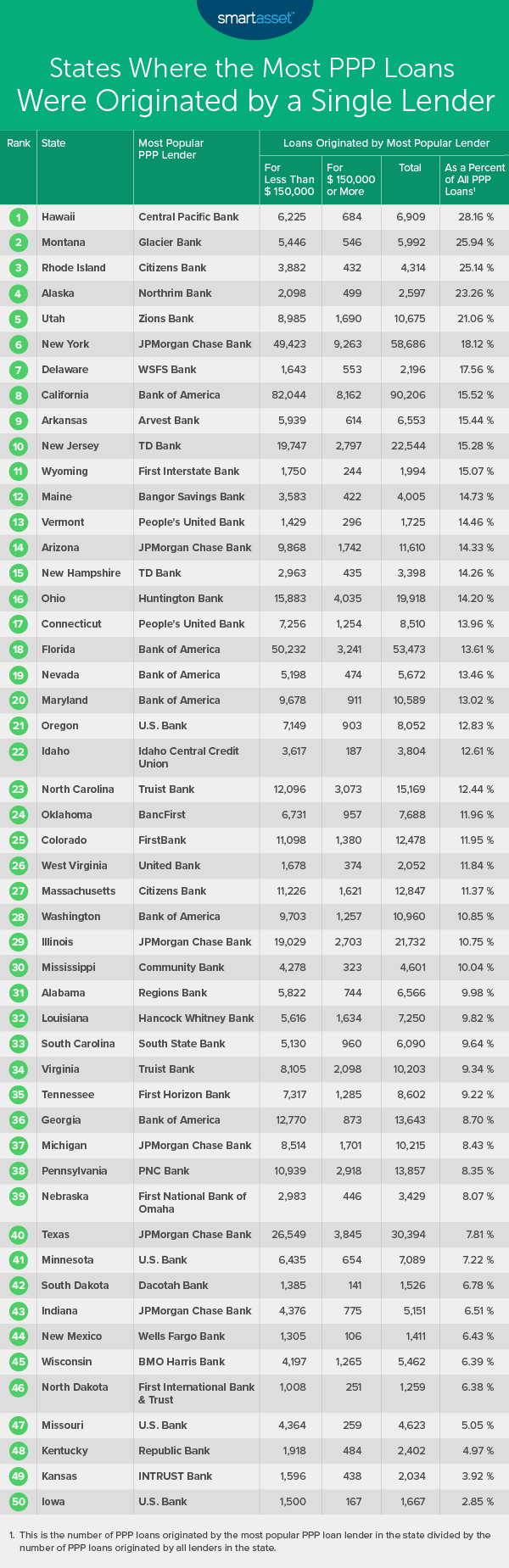 Most Popular Ppp Loan Lenders In The 50 States 2020 Study Smartasset